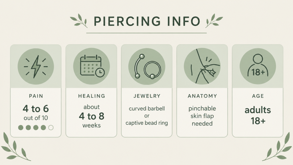 Fourchette piercing quick facts showing pain level, healing time, jewelry type, anatomy needed and age limit