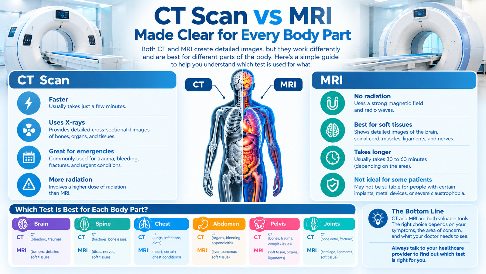 CT Scan vs MRI Made Clear for Every Body Part